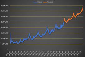 The gold is used to represent the worth of virtually every single tradeable item in the game, as well as different services offered throughout. If The Exchange Price For Bonds Follow The Current Trend It Will Be 38m November 23d 2021 Oc Runescape