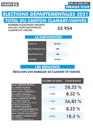 Tout citoyen inscrit sur les listes électorales peut voter aux élections départementales. 0g M5ecnmdjhxm