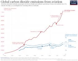 What are negative carbon emissions? Climate Change And Flying What Share Of Global Co2 Emissions Come From Aviation Our World In Data