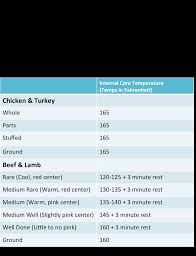 Meat And Seafood Temperature Guide Bitz Giggles