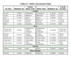 Table A 1 Shows A Metric Conversion Chart And Table A 2
