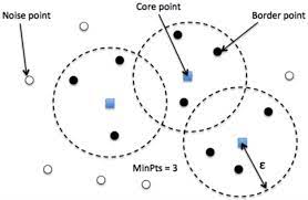 From dbscan import dbscan labels, core_samples_mask = dbscan(x, eps=0.3, min_samples we provide a complete example below that generates a toy data set, computes the dbscan clustering. Dbscan Clustering Algorithm In Machine Learning Kdnuggets