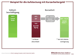 Leichter und schneller zum kurzarbeitergeld. Kurzarbeit Kurzarbeitergeld Hohe Berechnung Co