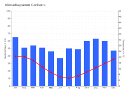 It will come into effect at 17:00 local time on thursday (07:00 gmt). Klimadiagramm Canberra