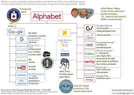 Three years ago, google blew up its corporate structure and turned into a subsidiary of a newly created conglomerate called alphabet. File Google Strategy Alphabet Structure Png Fuckoffgoogle