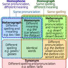 Difference Entre Homophones Et Homonymes La Langue La Difference Entre Des Objets Et Des Termes Similaires