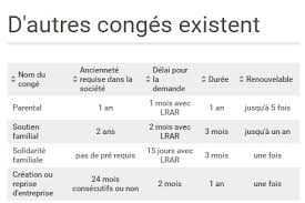 Congé non payé, pris en accord avec son employeur pendant lequel le contrat de travail est suspendu. Conges Sans Solde Ou Sabbatique Vos Droits A L Assurance Maladie Sante Pratique Paris