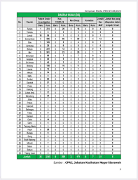 Jabatan penerangan malaysia (malaysian information department). Jabatan Penerangan Malaysia Sarawak Di Twitter