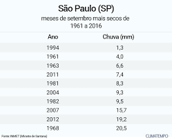 A temperatura máxima para a cidade é de 25ºc, enquanto a mínima é de 11ºc. Sao Paulo Tem Um Dos Setembros Mais Secos E Quentes Em 56 Anos Noticias Climatempo