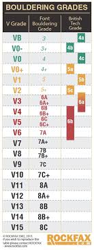 In rock climbing, mountaineering, and other climbing disciplines, climbers give a grade to a climbing route or boulder problem, intended to describe concisely the difficulty and danger of climbing it. How Do You Compare Between Different Rock Climbing Grades The Great Outdoors Stack Exchange