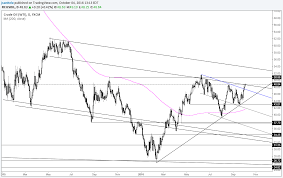 Us Oil Forex Chart