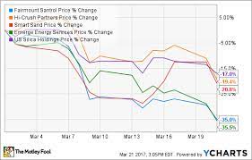 This quote is updated continuously during trading hours. Frack Sand Stocks Took Another Beating Today The Motley Fool