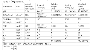 A water quality index (wqi) is a means by which water quality data is summarized for reporting to the public in a consistent manner. Table 2 From Application Of Water Quality Index Wqi As A Possible Indicator Foragriculture Purpose And Assessing The Ability Of Self Purification Process By Qalyasan Stream In Sulaimani City Iraqi Kurdistan Region Ikr
