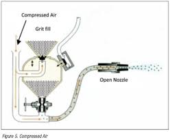 Industrial Sandblasting Where Does All The Air Go