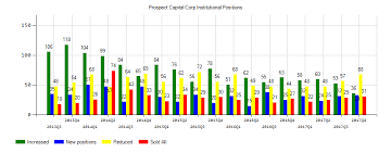 prospect capital corporation psec eps estimated at 0 20