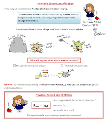 A Cartoon Guide To Physics Newton S Second Law Of Motion Newtons Second Law Physics Notes Science Topics