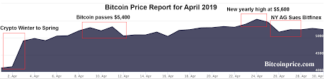 Historical price of bitcoin bitcoin to usd price charts. Bitcoin Price April 2019 Bitcoin Price Report For April 2019