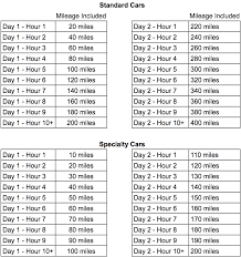 Is There A Mileage Cap Getaround Help Center