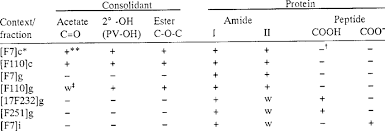 summary chart of predominant functional groups as detected