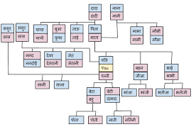 Family Relationship Name In Hindi And English