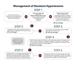 Image result for Resistant Hypertension