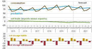 The rapidly improving economy and stocks at record highs may be fueling a flurry of stock buyback activity in 2021. Eia Forecasts Sharp Increases In Natural Gas Prices