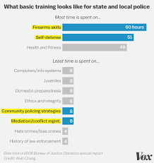 Police Academies Spend 110 Hours On Firearms And Self