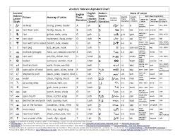 The chart also compares the hebrew alphabet to latin and english and greek. Steam Community Guide The Secret Hebrew Language Words Ancient Hebrew Ancient Hebrew Alphabet
