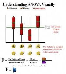 Visual Anova Infographicsstatistics Data Science Learning Anova Statistics Math