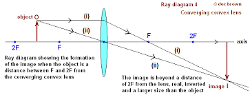 U is the distance of i from the optical centre of the lens l2; Convex Lens Concave Lens How To Determine Focal Length Ray Diagrams Image Properties Real Virtual Inverted Size Correction Of Eye Defects Causes Of Long Sight Short Sight Igcse Gcse 9 1 Physics Revision Notes