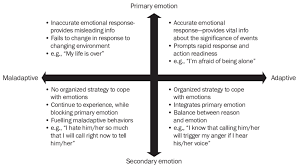Conflict And Coping In Context Relationship Between Primary