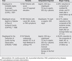 Clopidogrel Landmark Trials Download Table