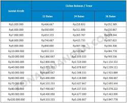 Berbagai macam produk pinjaman yang sesuai dengan kebutuhanmu mulai dari pinjaman kendaraan bermotor, pinjaman kpr, hingga pinjaman usaha. Bca Personal Loan Nikmati Pinjaman Dengan Bunga Rendah 1 Per Bulan Zonakeuangan Com