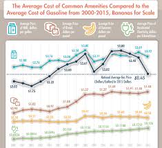 average gas prices in the u s through history titlemax