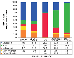 hiv in canada 2017 canada ca