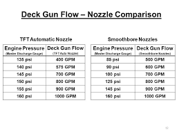 Driver Recert 2012 Topics Update On Fire Hose Friction Loss
