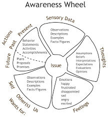Awareness Wheel Momentum Counselling Services Dundee Counseling Self Awareness Self Awareness Definition