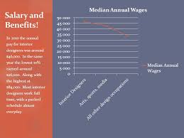 Because there are so many different areas of interior design, interior designer salaries can. Main Idea Interior Designers Make Interior Spaces Functional Safe And Beautiful For Almost Any Type Of Building Such As Offices Homes Shopping Malls Ppt Download