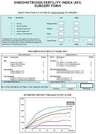 Distribution of endometriosis fertility index scores. Endometriosis Fertility Index Download Scientific Diagram