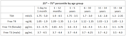 Pediatric Thyroid Reference Ranges