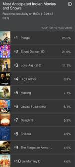 Akshay kumar and katrina kaifs upcoming cop drama sooryavanshi is the most anticipated india movie of 2020, according to an imdb list. Kangana Ranaut Daily On Twitter Panga Is The Most Anticipated Indian Movie At The Moment On Imdb Https T Co W4ujtsukxv Twitter