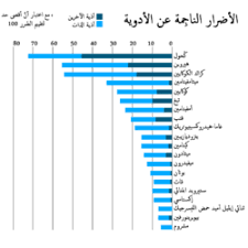• للمخدرات أنواع كثيرة وتصنيفات متعددة، وهي حسب تأثيراتها وتقسم إلى أربعة أقسام أنواع المخدرات: ØªØ¹Ø§Ø·ÙŠ Ø§Ù„Ù…Ø®Ø¯Ø±Ø§Øª ÙˆÙŠÙƒÙŠØ¨ÙŠØ¯ÙŠØ§