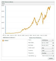 Der msci world index ist ein internationaler aktienindex, der die wertentwicklung von unternehmen aus 23 industrieländern abbildet. Verluste An Der Borse Was Tun Finanzwesir
