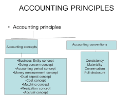 Financial Accounting Meaning Of Financial Accounting Financial Accounting Is The Art Of Recording Classifying And Summarizing In A Significant Manner Ppt Download