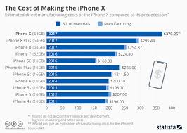 Chart The Cost Of Making The Iphone X Statista