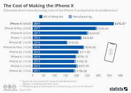 chart the cost of making the iphone x statista