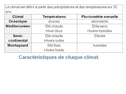Sommaire chapitre introdution générale la différence entre la comptabilité générale et la comptabilité analytique. Meteorologie Et Climatologie Cours De Svt En Ligne Niveau College
