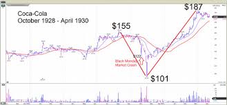 Cocacola annual revenue for 2018 was $34.3b, a 5.28% decline from 2017. A Surprising Investing Lesson From The Great Depression
