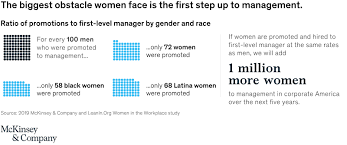 Men and women are separated to do different tasks, same tasks in different settings or at different times. Women In The Workplace Mckinsey