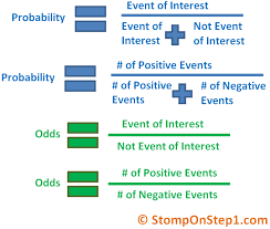 Image Result For Difference Between Odds Ratio And Relative Risk Math Notes Public Health Jobs Study Skills